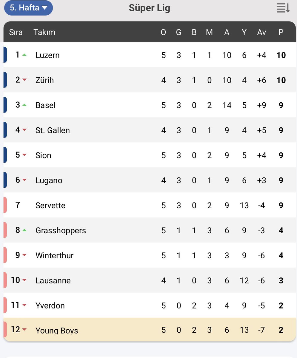 Adamlar liginde sonuncu durumda ve galibiyeti yokken, rengi bozuk averaj takımı konumundaki Fransız temsilcisi 2 maçta da yenilerek moral verdi 😂😂😂