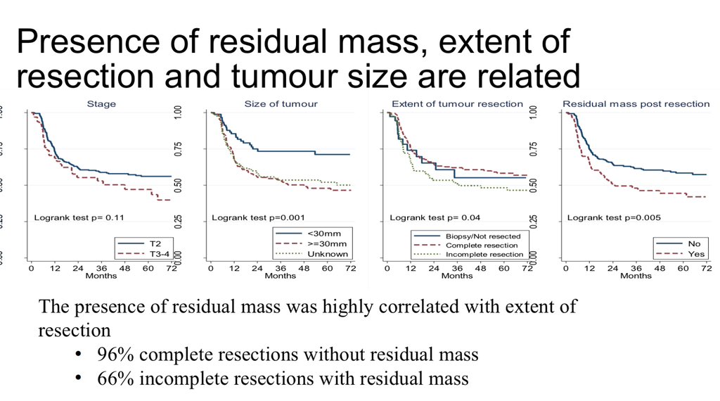 Really important and been saying this for many years so good to see other sources supporting. Extent of debulking prognostic but not therapeutic nor practiced in other cancers. Pts in BC2001 with biopsy only did no differently to those with resections