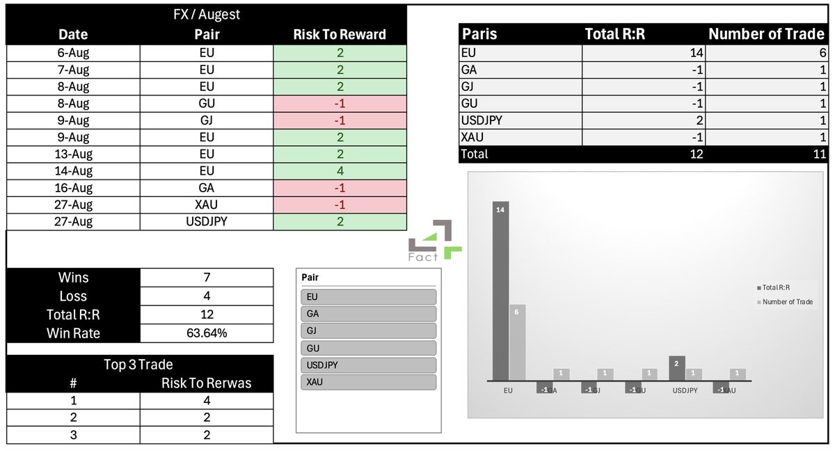 64RR 🥳

هذه هي نتائج 4FACT لشهر اغسطس 😎

ماهو RR ؟🤔
هو تحديد كمية المخاطرة مقارنة بالعائد المحتمل في الصفقه

🔴مع الاخذ بالإعتبار أن RR تم حساب الربح الجزئي وهو بيع جزء من مركزك لتحقيق بعض الأرباح مع الاحتفاظ بجزء مفتوح للاستفادة من زيادات سعرية محتملة.

#فورفاكت_تصنع_الثروات