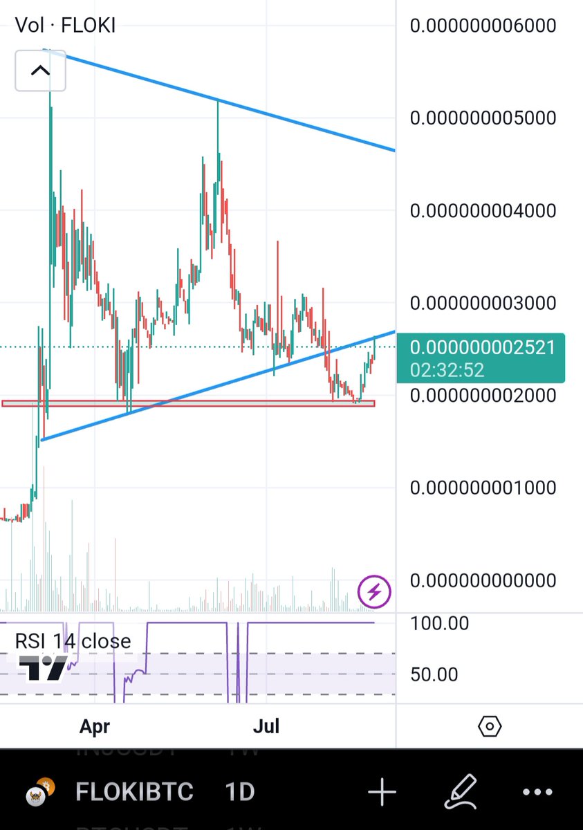$floki / $Btc at resistance.
