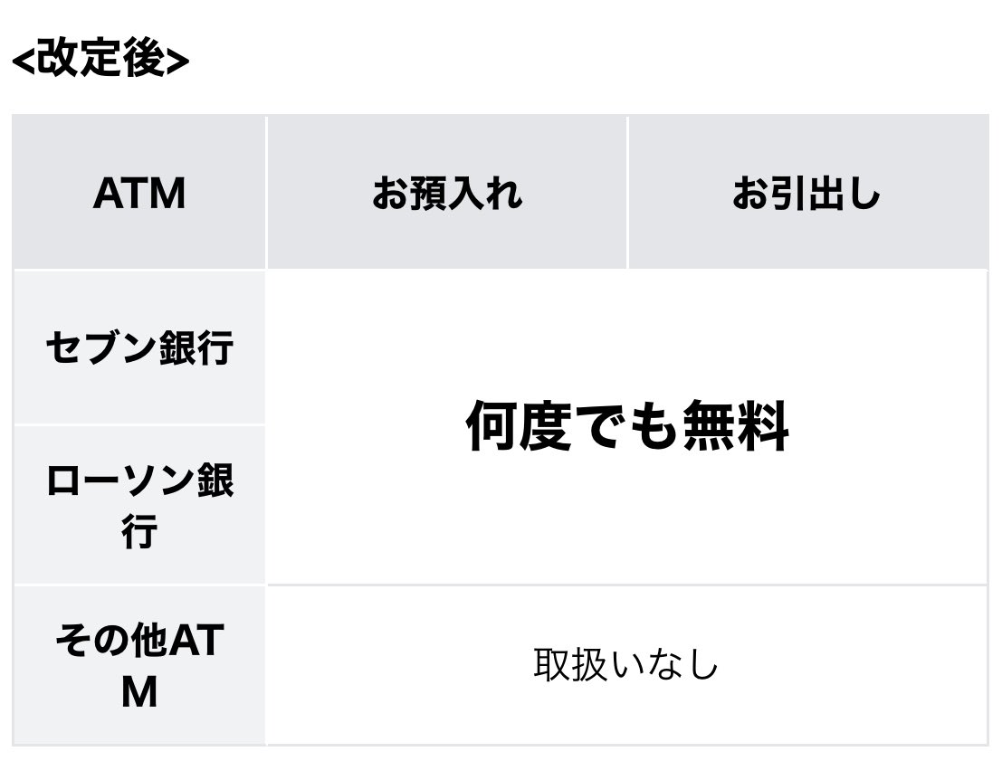 改悪？神アプデ？『住信SBIネット銀行』のATM手数料が12月1日から変わります。「アプリでATM」を使うときは“誰でも” “何回でも” 手数料が無料。セブン銀行とローソン銀行しか対応してないけど、今はランクによって無料の回数が決まってるから、神アプデやん！と思ったら  ...