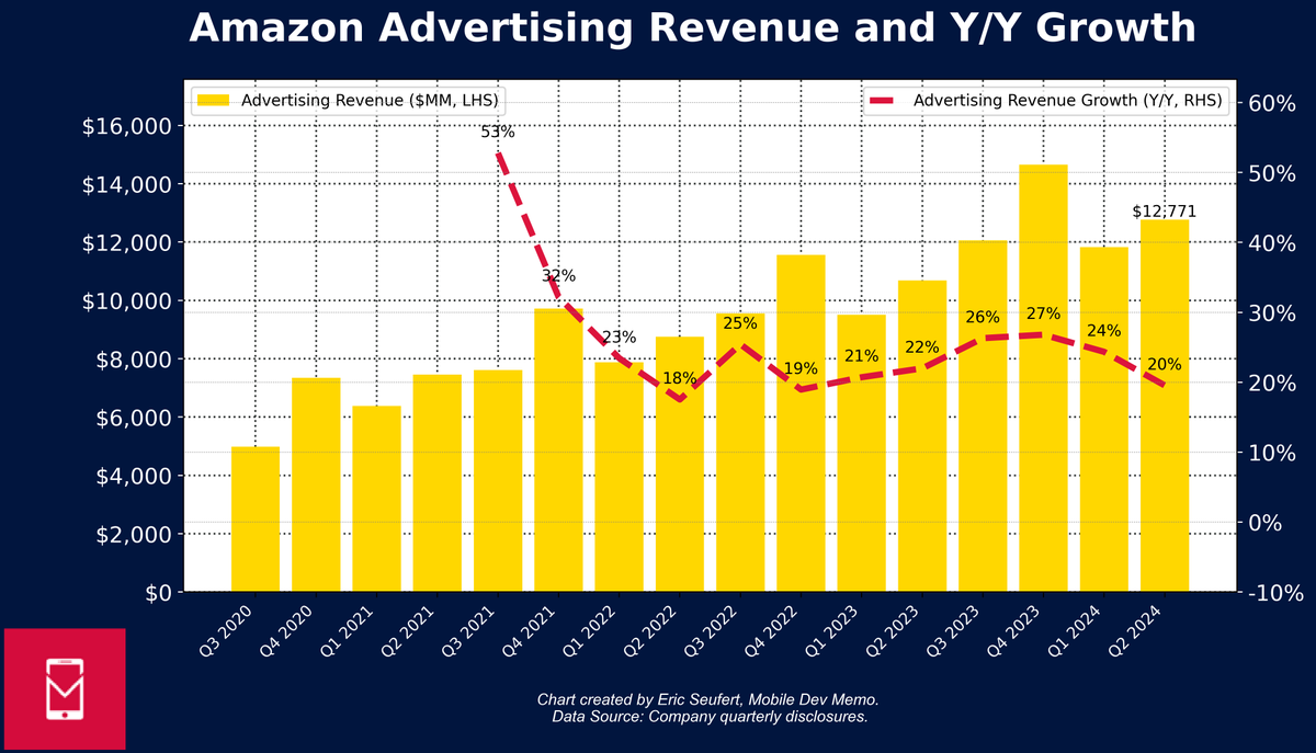 eric_seufert's tweet image. Amazon $AMZN has truly created an advertising behemoth. $12.8BN in advertising revenue in Q2 2024 at 20% y/y growth.
