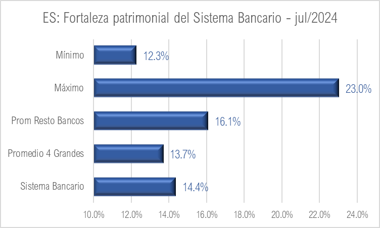 OBRodr's tweet photo. El Salvador
La fortaleza #patrimonial por ley se mide por su #coeficiente, el mínimo es 12%.
A jul/2024 el Sistema Bancario tiene 14.4%, excede en 2.4%.
Los 4 + grandes están por debajo, en promedio registran 13.7%.
Mínimo 12.3%, escaso.
#EstabilidadFinanciera #Riesgos https://t.co/x9fknDRuYm