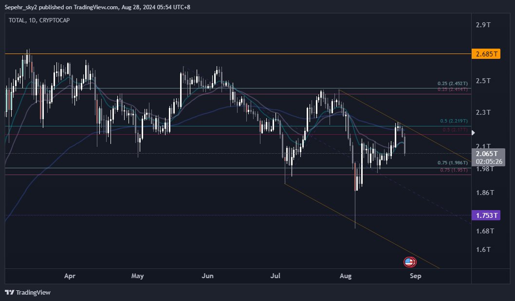 3phrn's tweet image. $TOTAL market crypto, see I give warning and a nailed short trade but no like or comment but if it were a bad trade going wrong then we would have like or comment and people mocking me this CT is soooooooooooo toxic.