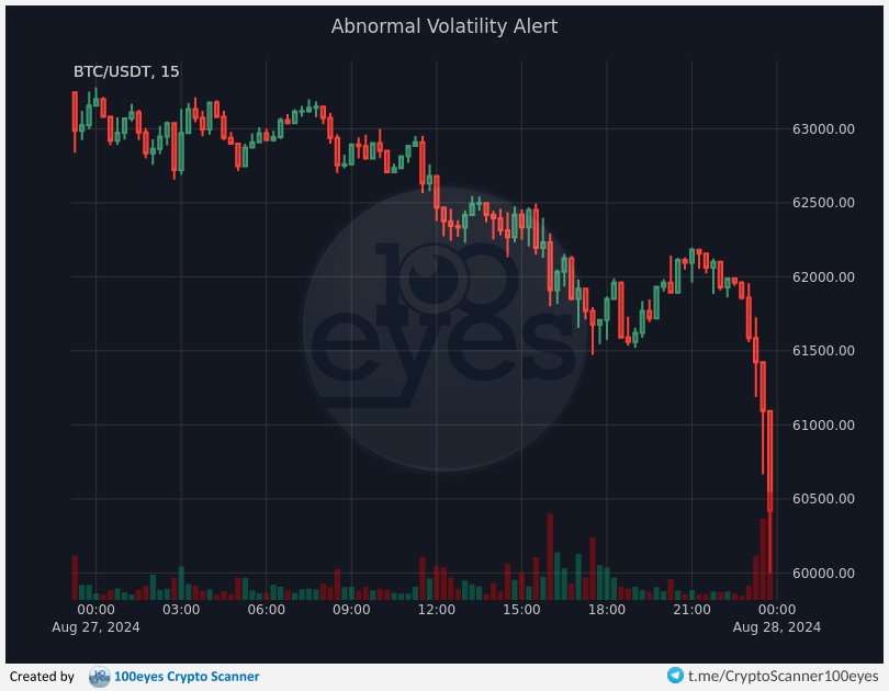 100eyesCrypto's tweet photo. 🚨 Crypto alert:
[#BTC-#USDT] Abnormal Volatility Alert (15m) https://t.co/JIFAyLqFi6