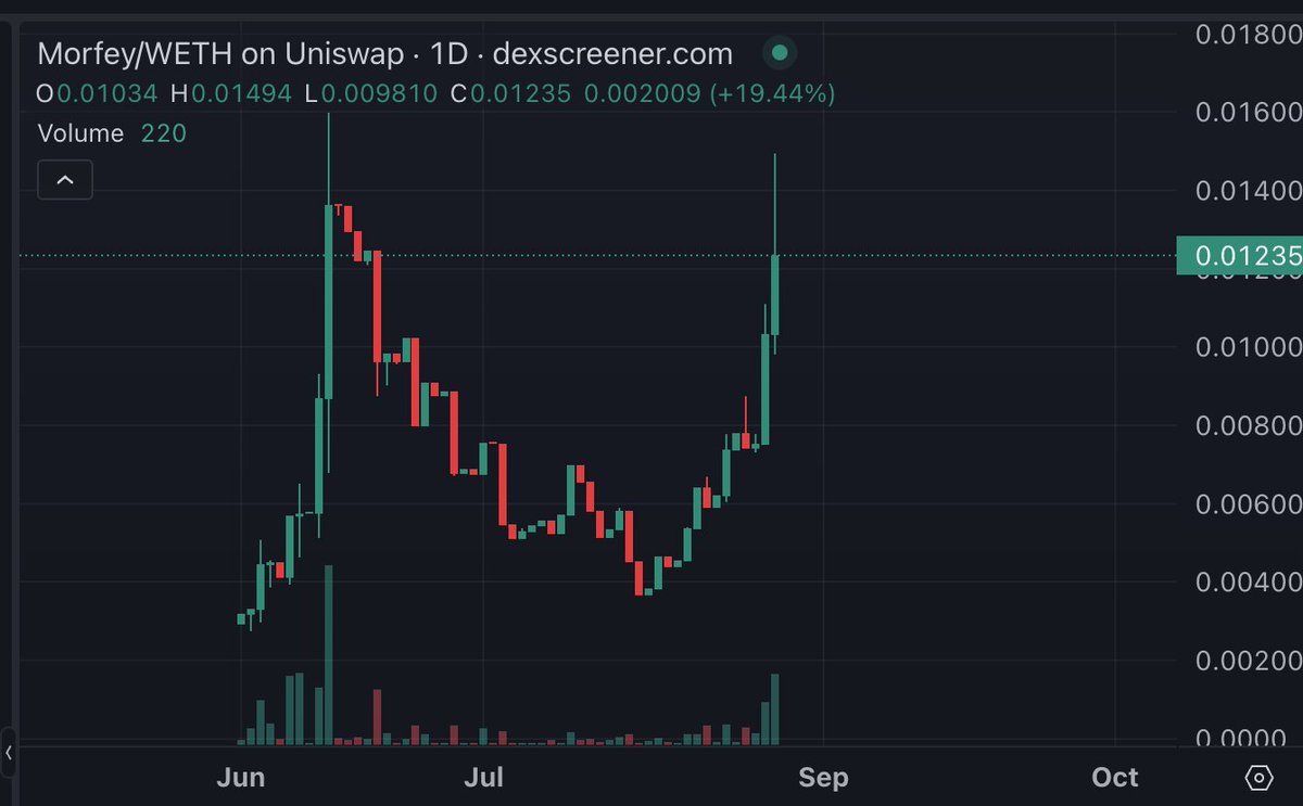 morfeycoin's tweet photo. $Morfey call update

 called - 5.3K  
 now - 12.3K (+110%)  

I continiun hold  

https://t.co/FefN2LhJXj 

#call #morfey #meme #airdrop #crypto #pump https://t.co/90z5sBxfpR