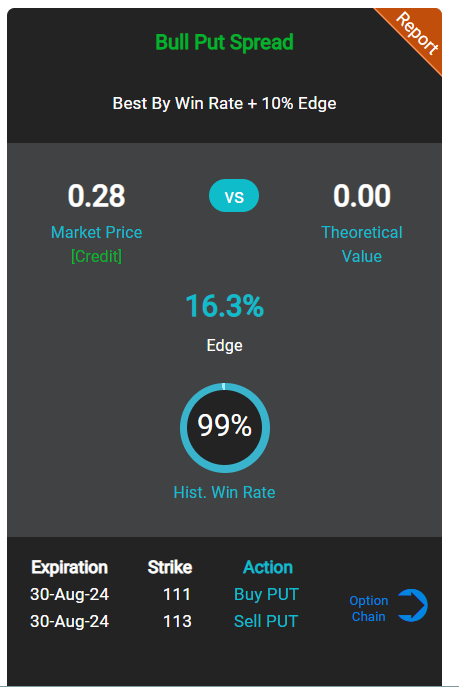 MarketChameleon's tweet photo. For example selling 113-111 put credit spread for Aug 30th has a 99% W.R with income of $28 per contract. https://t.co/dbrN2dmpK5