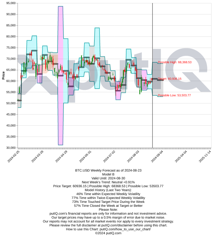 official_putiq's tweet photo. Expired BTC.USD Weekly outlook. 4th WK AUG 2024
https://t.co/NF14r86gdL
> BEARISH 📉 HIT
Prior Week Closed Price: 64,511

This Week Target Price: 60,936
Strike Price: 58,211 on AUG 27, 2024

#weekly3rdAUG2024 #btc #btcusd #crypto #bitcoin #eth $btc $btc.x $eth $eth.x #putiq #expiredputiqreport