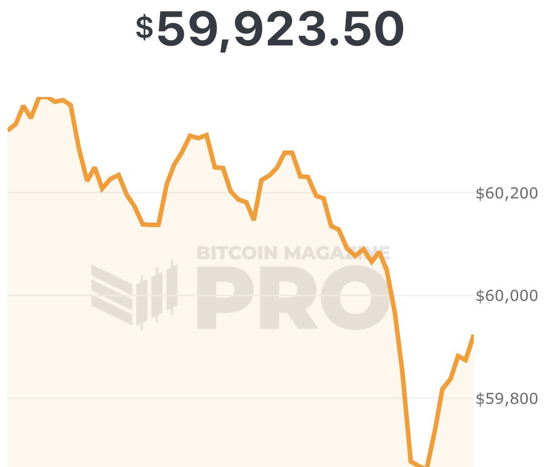 BitcoinMagazine's tweet photo. JUST IN: #Bitcoin drops below $60,000

HODL ✊ https://t.co/tuKZkPPrxz