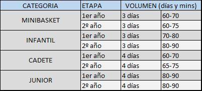 Ideas sobre el volumen (días y minutos) por semana de entrenamiento y categoría e importancia de cada contenido del entrenamiento en función de categoría (escala de 0 a 10 puntos)