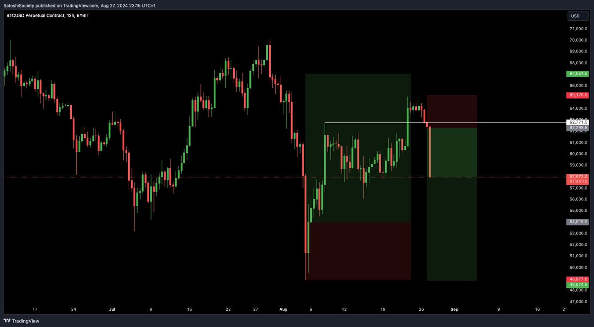 BitTradinguk's tweet photo. LONG SQUEEZE BABYYYYY!!!!😎📉 #BTC #Bitcoin #Trading https://t.co/l7CRabfjj9