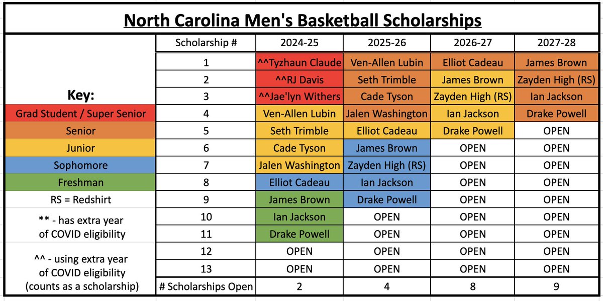 isaacschade's tweet image. Following the Zayden High news, here is UNC's updated scholarship chart (with High included back on the roster following the 2024-25 season)