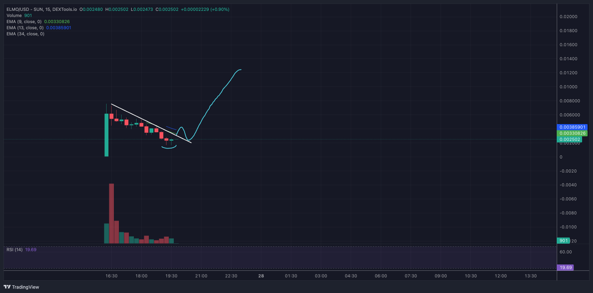 I was out during $ELMO launch, but know team is solid and have been working hard on it.

Good fresh narrative (and classic) for TRON in despite of a really trash market red day overall.

Grabbing a 1st bag here expecting this to be a potential pico bottom/floor.

Ran too fast