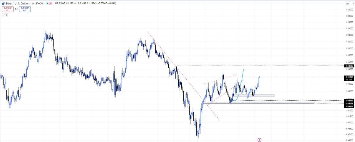 #EURUSD 1.1280 direnci önem arz ediyor.
Burada da düştükçe LONG diye çok kez yazdık. Şükür yanıltmadı. Hala aynı fikirdeyim ama alım için dikkat edilmesi gereken bölgeler. 
Ana hedef 1.15, usul usul.
$dxy out #eurusd in.
#Bitcoin #nasdaq100 #btc #ethereum $eth #spx #sp500