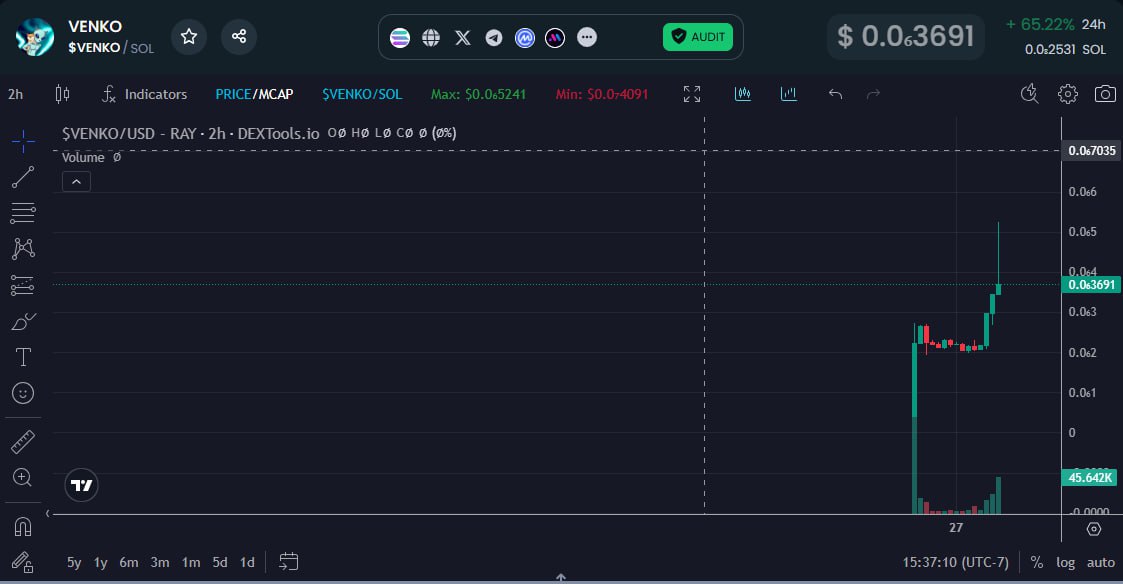 ALXANDERTHEGREA's tweet image. Why ? An alien who lives pets and make people rich $VENKO what is so hard to understand 👽? 
Join the aliens and don't get left behind
@VenkoCoin
