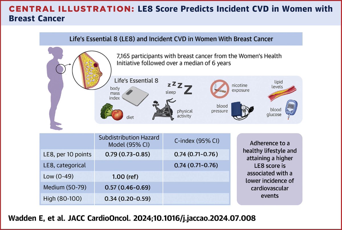 Richardkcheng (@richardkcheng2) on Twitter photo Life’s Essential 8 and Incident Cardiovascular Disease in U.S. Women With Breast Cancer – hot off the press ❤️🔥jacc.org/doi/10.1016/j.… led by our stellar IM resident <a href="/ElenaWadden/">Elena Wadden</a> <a href="/AnaBaracCardio/">Ana Barac, MD, PhD, FACC, FAHA</a> <a href="/Avasbind/">Alexi Vasbinder, PhD, RN</a> <a href="/kerryn_reding/">Kerryn Reding</a> @PennThalheimer <a href="/fredhutch/">Fred Hutch Cancer Center</a> <a href="/UWMedHeart/">UWashington Heart Institute</a> Life’s Essential 8 and Incident Cardiovascular Disease in U.S. Women With Breast Cancer – hot off the press ❤️🔥jacc.org/doi/10.1016/j.… led by our stellar IM resident <a href="/ElenaWadden/">Elena Wadden</a> <a href="/AnaBaracCardio/">Ana Barac, MD, PhD, FACC, FAHA</a> <a href="/Avasbind/">Alexi Vasbinder, PhD, RN</a> <a href="/kerryn_reding/">Kerryn Reding</a> @PennThalheimer <a href="/fredhutch/">Fred Hutch Cancer Center</a> <a href="/UWMedHeart/">UWashington Heart Institute</a>