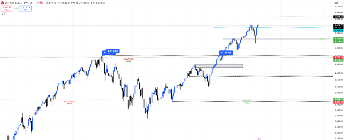 #SPX tertemiz ilerliyor ve çok güçlü.
 ''5560'' üstünde 5872 radarda olur. 4400den beri LONG! 
Piyasanın babası iş başında, istemedikleri sürece hiçbir şey olmaz.  #ABD 
 #Bitcoin de verecek.
#nasdaq100 #sp500 $dxy $eth #ethereum #btc #avax #Solana