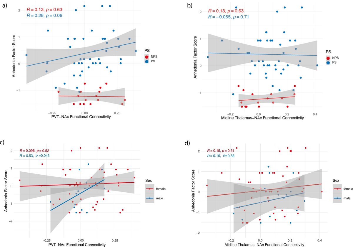 📰👀 What does a chunk of thalamus have to do with mental health?

Find out in my 1st PhD first-author paper✨about functional connectivity between the paraventricular nucleus of the thalamus (PVT) and nucleus accumbens in young adults with anhedonia. 

sciencedirect.com/science/articl…