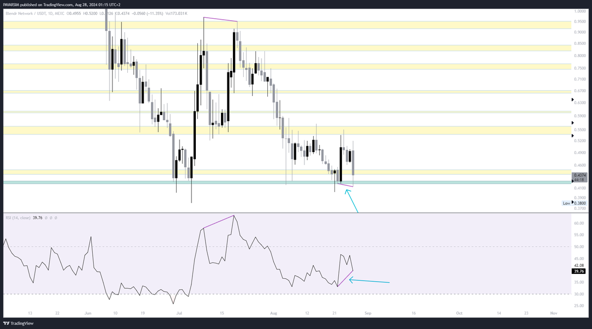 pavarsimhasani's tweet photo. @Doms_Crypto Hey @Doms_Crypto are you seeing what I'm seeing?
Still need 43 mins for a strong bull div confirmation on $BLENDR😋 https://t.co/XA4z4WZ4Lz