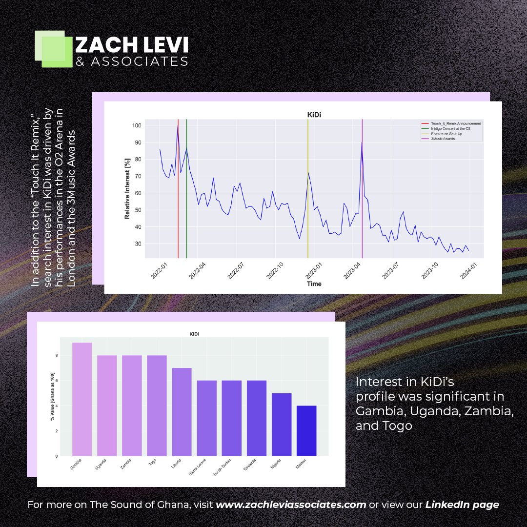 ayimmintah's tweet photo. @KiDiMusic had the highest search interest on Google in the week of the release of #TouchIt remix and the #3MusicAwards. Outside of Ghana, he gained attention in English speaking countries Gambia and Uganda.
@ZachLevi_Assoc #DataScience #Music #SoundOfGhana. https://t.co/BWdMjeoJa7