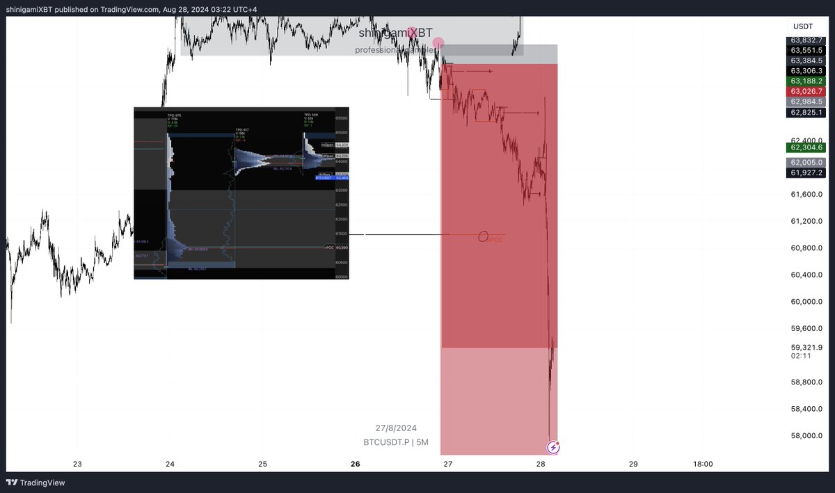 shinigamiXBT's tweet photo. woke up in the middle of night to see alerts being hit up around +20R

no reaction from poi -> no long 

expecting a smol retracement as support is of no value to me until there's demand at that level 

$BTC https://t.co/eQRnDuhK8N