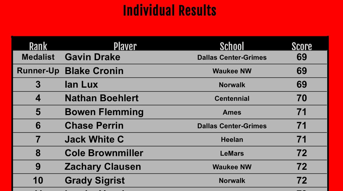 MHSBobcatGolf's tweet image. Bobcats finish 8th out of 16 schools at the Fort Dodge Invite. Ty Faltys, Joe Greazel, and Eli Polley all in the 70’s and Jacob Seberger with a career-low 80 to round out counting scores. Off tomorrow and then at Mason City’s Invite for our final meet before school starts.