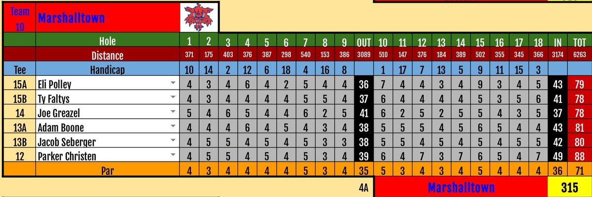 MHSBobcatGolf's tweet image. Bobcats finish 8th out of 16 schools at the Fort Dodge Invite. Ty Faltys, Joe Greazel, and Eli Polley all in the 70’s and Jacob Seberger with a career-low 80 to round out counting scores. Off tomorrow and then at Mason City’s Invite for our final meet before school starts.
