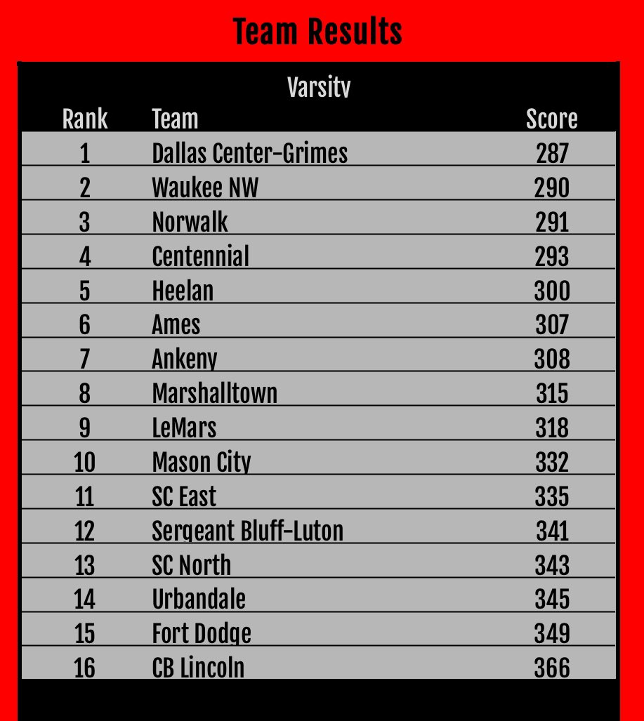 MHSBobcatGolf's tweet image. Bobcats finish 8th out of 16 schools at the Fort Dodge Invite. Ty Faltys, Joe Greazel, and Eli Polley all in the 70’s and Jacob Seberger with a career-low 80 to round out counting scores. Off tomorrow and then at Mason City’s Invite for our final meet before school starts.