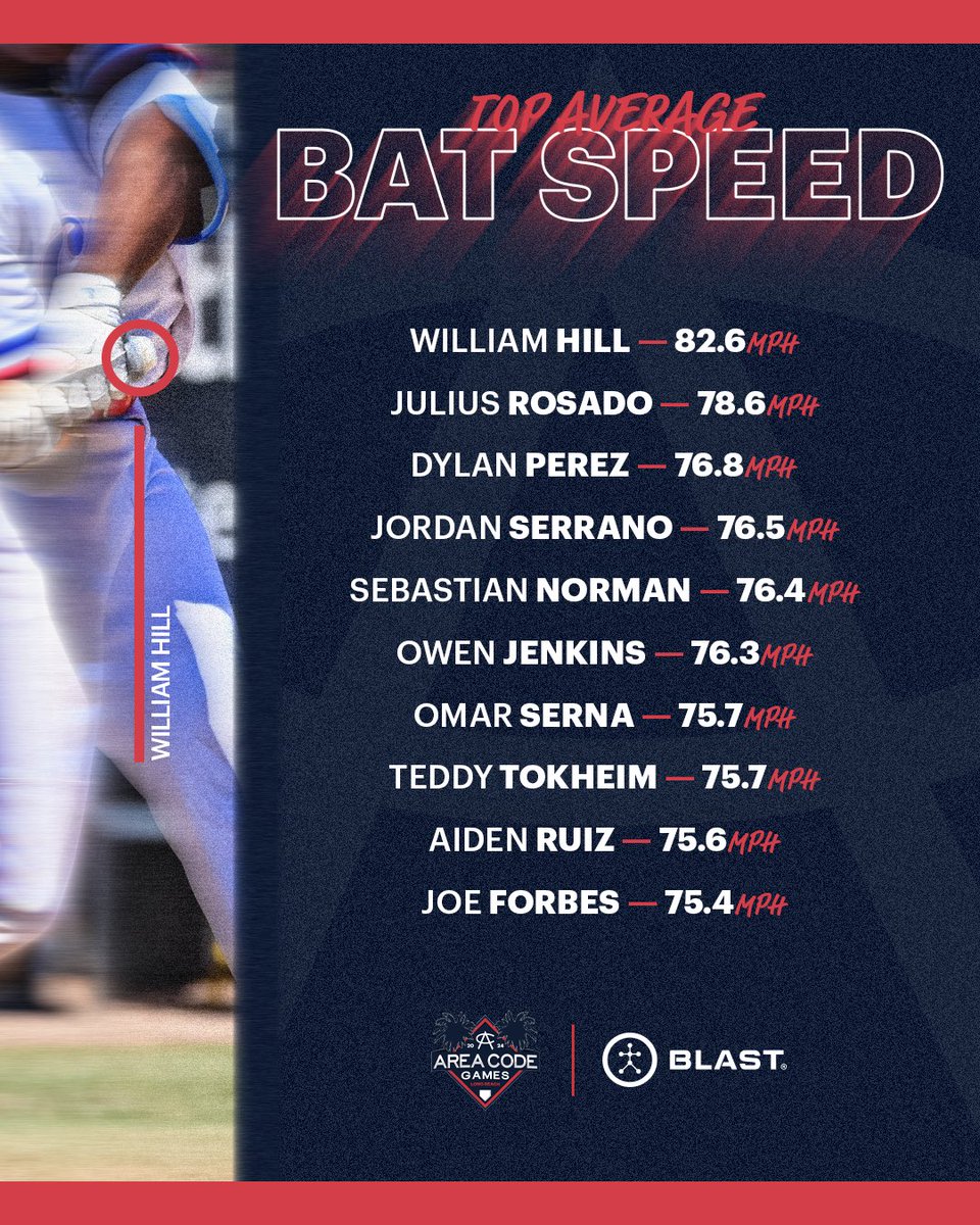 Area Code Baseball (@acbaseballgames) on Twitter photo Upperclassmen show off their swings as Malosi Mataafa-Alferos and William Hill are on top of the <a href="/Blast_Bsbl/">Blast Baseball</a> metrics. #ACGames24
MLB AVG Bat Speed -> 70.3 MPH
MLB AVG Rotational Acceleration -> 17g Upperclassmen show off their swings as Malosi Mataafa-Alferos and William Hill are on top of the <a href="/Blast_Bsbl/">Blast Baseball</a> metrics. #ACGames24
MLB AVG Bat Speed -> 70.3 MPH
MLB AVG Rotational Acceleration -> 17g