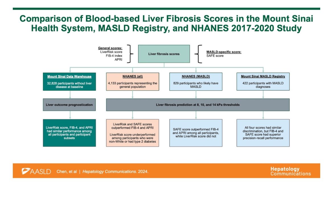 Mirror mirror on the wall
Which of these risk scores is fairest of all

LiverRisk
SAFE
APRI
FIB-4

Three databases. One study. In <a href="/HepCommJournal/">Hepatology Communications</a> 

journals.lww.com/hepcomm/fullte…