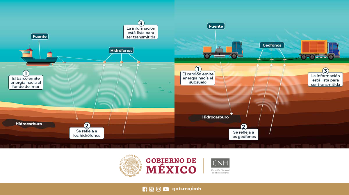 CNH_MX's tweet photo. #CNHloExplica | La exploración superficial es la etapa inicial de la cadena de valor destinada a la obtención y generación de nueva información mediante estudios aplicados sobre la superficie del mar o tierra, con el fin de localizar posibles acumulaciones de #hidrocarburos. https://t.co/nU6aSUj8B8