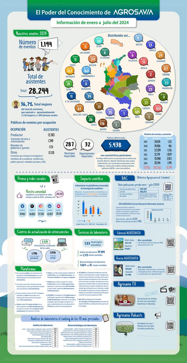 El poder del conocimiento de <a href="/SomosAGROSAVIA/">AGROSAVIA</a> (enero - julio)
