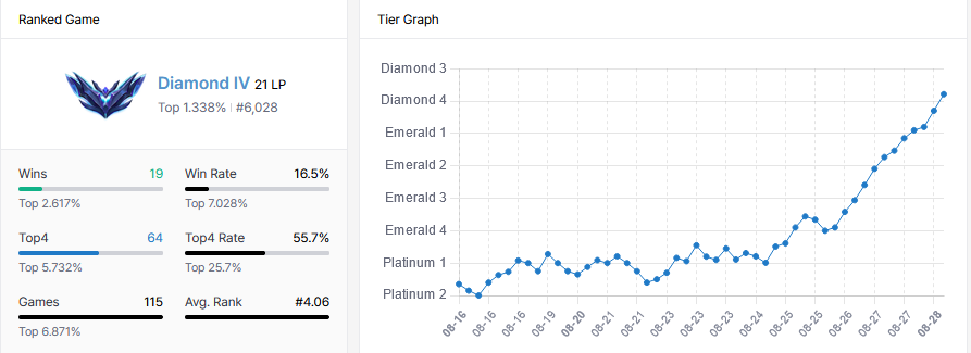 Wocketl's tweet image. Ich hätte anstatt TFT vielleicht Lotto spielen sollen die letzten 2 tage aber immerhin wieder dia