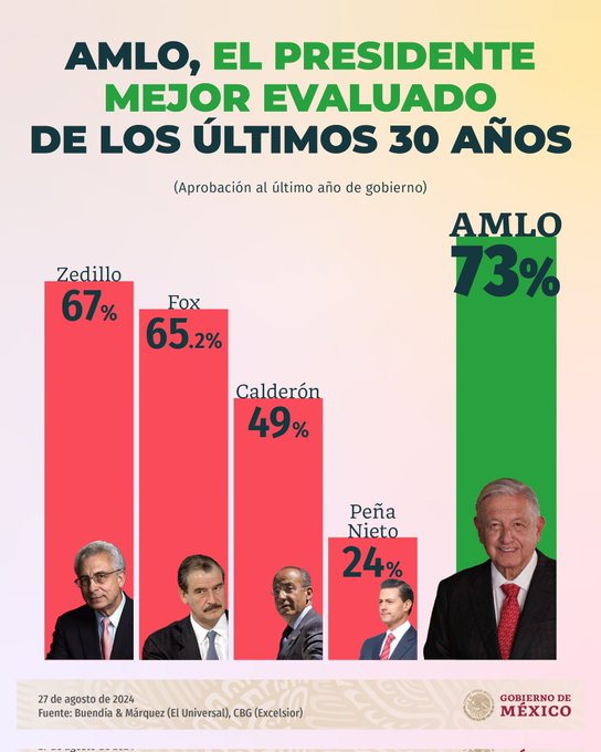 El gobierno de M&eacute;xico presume a AMLO como el presidente mejor evaluado en los &uacute;ltimos 30 a&ntilde;os! #amlo<a href="/tag/amlo"class="tags"><span>#amlo</span></a>