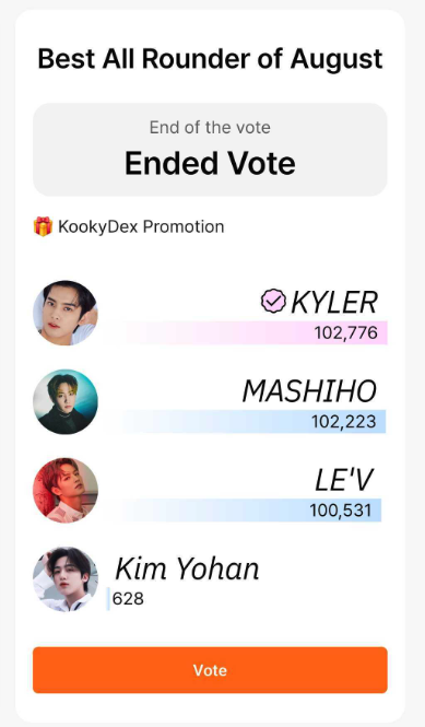 kooky__official's tweet photo. 👑 Kooky Global Promotion| #BestAllRounder_August 
🗳️https://t.co/oPVGkciD9r

🏆 WINNERS 🏆
🥇#HORI7ON #KYLER 102,776 votes - S Class
🥈#MASHIHO 102,223 votes - S Class
🥉#LEV 100,531 votes - S Class 

✨Please upload a post with the best picture and description in the KookyDex community with #BestAllRounder_August by September 4th, 12AM(KST)!
🔗https://t.co/eV6HcZGcDP 

#KookyPromotion #KookyVote #BestAllRounder