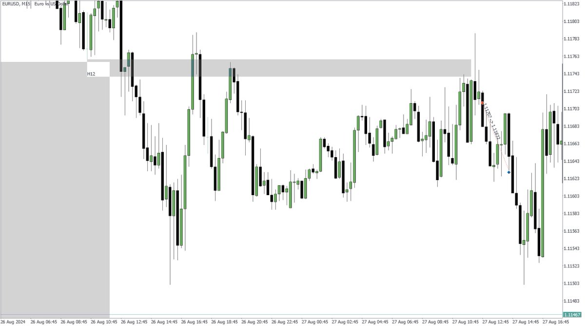 theMMXMtrading's tweet photo. A trade taken yesterday on EURUSD. This is a new strategy that I am testing. It should have a higher win rate. It is in the live trading environment. My focus is in this direction right now. I will post more about it… https://t.co/HdLEI8UPUJ