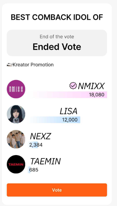 kooky__official's tweet photo. BEST COMEBACK AUGUST - YT PROMOTION
🗳️https://t.co/FcHLHFctdc
🏆 WINNER 🏆
#NMIXX 18,080 votes
🎁#Kreator #J2N, a K-Pop creator, will upload a reaction video to the #NMIXX comeback on his 165k-subscriber channel!
#KookyPromotion