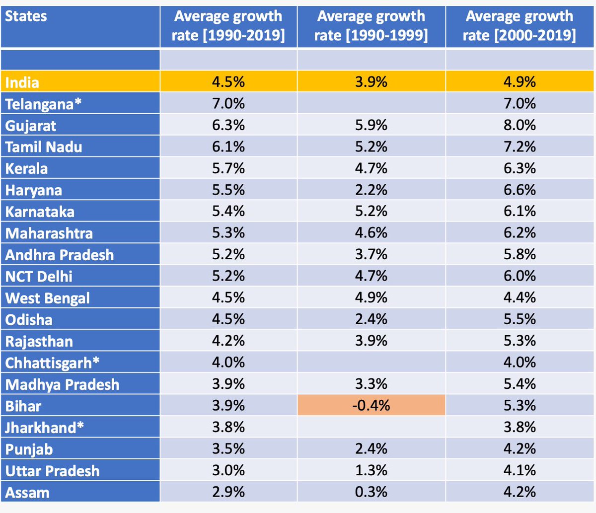 All states of India have witnessed faster economic growth (real per capita) since year 2000, than in the first decade of liberalization 1990-‘99. Growth has picked up pace everywhere in India. 

Except one. West Bengal.