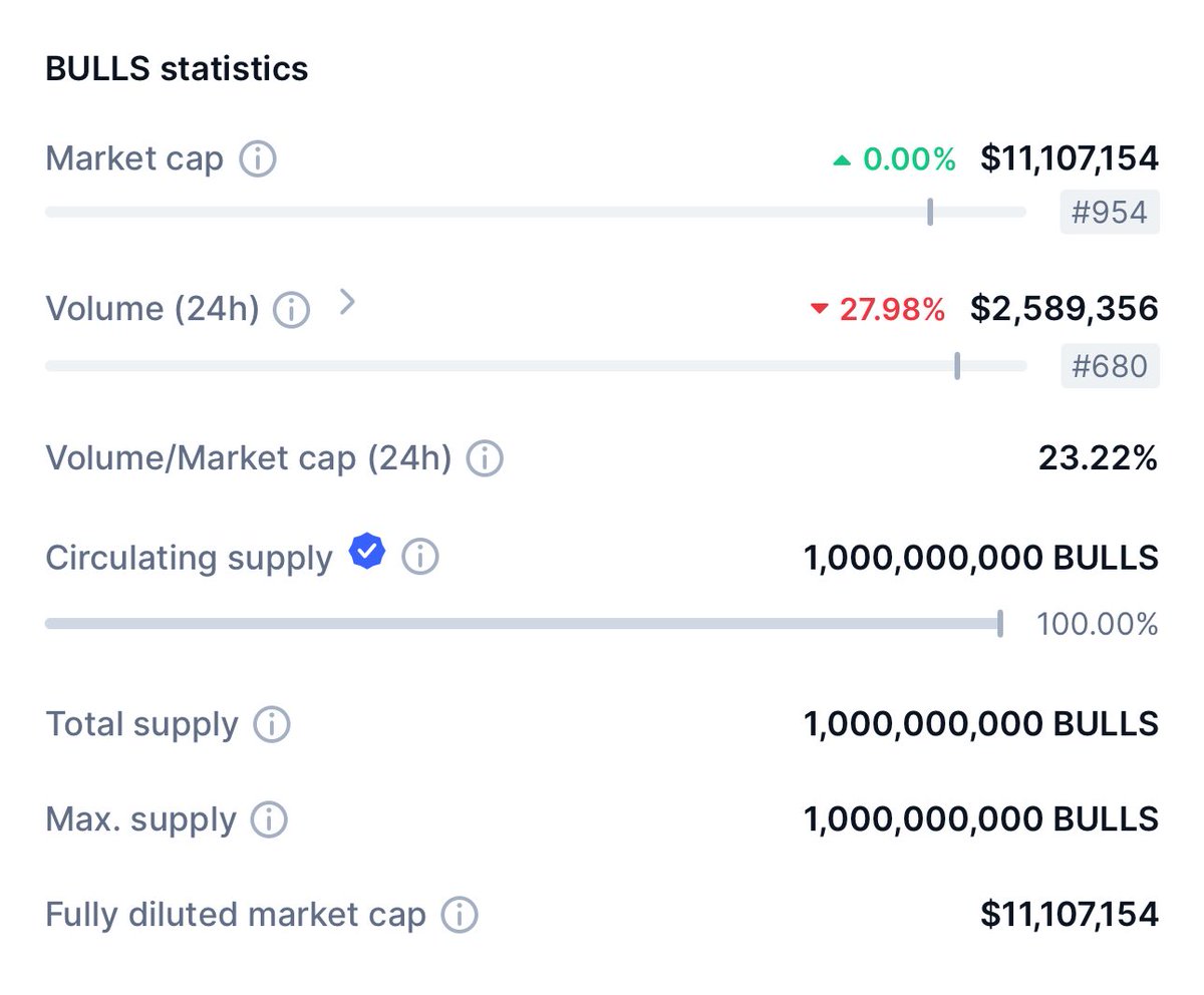 bullsmeme's tweet photo. BULL-ish news! Our supply has been ✅ VERIFIED on @CoinMarketCap The $BULLS work fast around here. Un-BULL-iveable. LETS GO https://t.co/Mdc5tH2Onh
