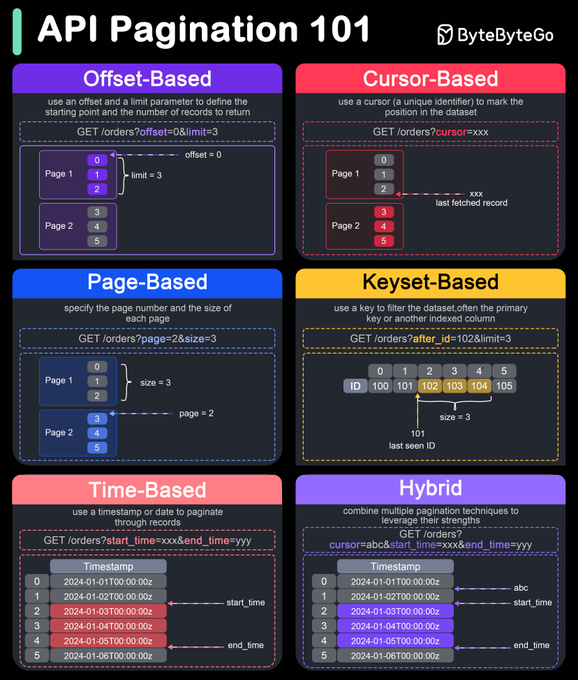 Pagination Diagram