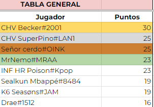 Beck3rTFT's tweet photo. GGS final de la ladder race de Isurus, CHV 1 Y 2🐐🐐🐐 https://t.co/MUhbDGNdYT