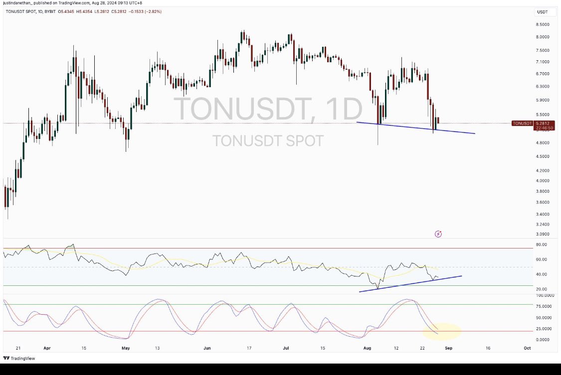 stoicblock's tweet photo. Although I don't rely on technical analysis to predict price direction or support a bullish or bearish outlook, I do find it useful for identifying ideal entry and exit points.

This isn't financial advice, but I've been optimistic about TON Foundation, largely due to its connection with the Telegram Messenger app, which now boasts nearly a billion users. This is the reason that we are building @Entergram! 

I'm willing to take a chance here, betting that the coin could return to its all-time high or even surpass it. The number of applications, projects, and strong community engagement make me believe that this iteration of the coin has the potential to succeed.

The chart reveals a promising bullish RSI divergence, suggesting an upward move, while the slowed stochastics appear to be bottoming out in the oversold range.

If you've read this far, please like and comment; it truly helps!

Follow me @stoicblock. 

#bitcoin #ethereum #crypto #cryptocurrencies #defi #blockchain #trading