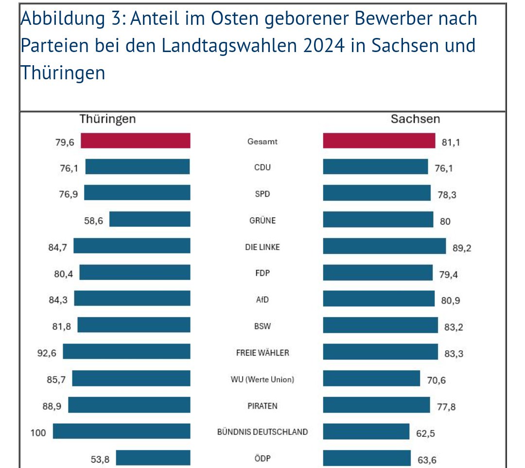 Helena Jambor is gone elsewhere. (@helenajambor) on Twitter photo Welche Partei hat am wenigsten Obstkandidaten? Grünen vor CDU!
Hier eine wissenschaftliche Studie,noch kurz vor dem 1.9.
pw-portal.de/repraesentatio…
<a href="/der_wolf_aus_dd/">Wolf-Georg Winkler</a> <a href="/VaLippmann/">Valentin Lippmann</a> <a href="/kassem_ts/">Kassem Taher Saleh</a> <a href="/D_Herrmann/">Dietrich Herrmann</a> Welche Partei hat am wenigsten Obstkandidaten? Grünen vor CDU!
Hier eine wissenschaftliche Studie,noch kurz vor dem 1.9.
pw-portal.de/repraesentatio…
<a href="/der_wolf_aus_dd/">Wolf-Georg Winkler</a> <a href="/VaLippmann/">Valentin Lippmann</a> <a href="/kassem_ts/">Kassem Taher Saleh</a> <a href="/D_Herrmann/">Dietrich Herrmann</a>