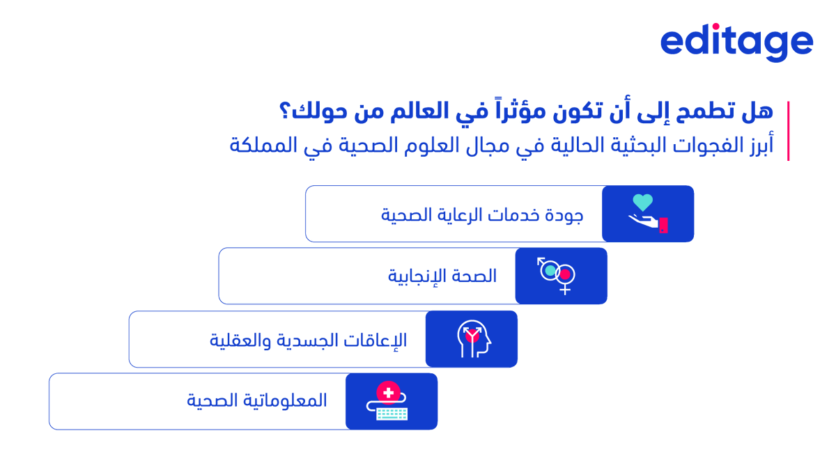 Editage_KSA (@editage_ksa) on Twitter photo وفقاً لدراسةٍ حديثة، هناك فجواتٌ بحثيةٌ في مجال العلوم الصحية في المملكة، منها ما يلي:
🔹 جودة خدمات الرعاية الصحية
🔹 الصحة الإنجابية
🔹 الإعاقات الجسدية والعقلية
🔹 المعلوماتية الصحية
كن مؤثراً! يمكن لنا في #إديتيج <a href="/Editage_KSA/">Editage_KSA</a> مساعدتك على تعزيز فرص قبول عملك البحثي في المجلات وفقاً لدراسةٍ حديثة، هناك فجواتٌ بحثيةٌ في مجال العلوم الصحية في المملكة، منها ما يلي:
🔹 جودة خدمات الرعاية الصحية
🔹 الصحة الإنجابية
🔹 الإعاقات الجسدية والعقلية
🔹 المعلوماتية الصحية
كن مؤثراً! يمكن لنا في #إديتيج <a href="/Editage_KSA/">Editage_KSA</a> مساعدتك على تعزيز فرص قبول عملك البحثي في المجلات
