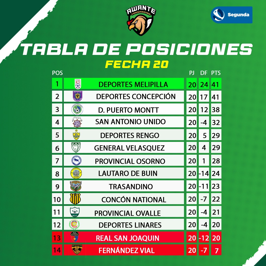 trasandino's tweet photo. 𝐋𝐚 𝐓𝐚𝐛𝐥𝐚

Tras 20 fechas jugadas del torneo de segunda división, el T-R-A llega hasta el noveno lugar en la tabla de posiciones.                                                                                     
#AwanteTrasandino https://t.co/znvx7ZE0Rw