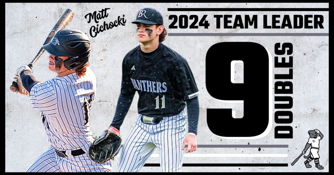 Matt Cichocki led the 2024 team with 9 doubles. Matt had a .324 average and a .490 OPB. He scored 28 runs and drove in 18 while stealing 26 bases.