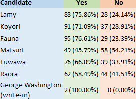 itwasalladreann's tweet photo. Results of the Anime NYC 2024 Council of Lamy poll. Thank you to the 180+ people who voted! 1/4 #Lamyme #BreakingDimensons #hololive #AnimeNYC #GeorgeWashington https://t.co/5sTs5cc2NX