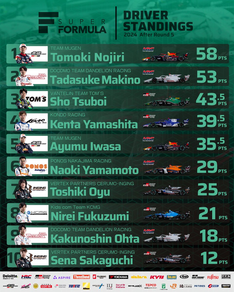 superformula_es's tweet photo. Así queda la clasificación de pilotos y equipos tras la quinta ronda de la #SFormula #SUPERFORMULA https://t.co/Oup7w3vHa7