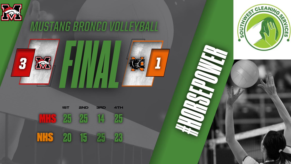 Southwest Cleaning Services Final Score!
<a href="/mhsbroncovb/">MHS Lady Bronco Volleyball</a> - 3
Norman Lady Tigers - 1
<a href="/MHSBroncosVoice/">MHSBroncosVoice</a> <a href="/MHStheStable/">The Stable</a> <a href="/MHS_Broncos/">MHSBroncos</a> <a href="/MustangReview/">The Mustang Sports Review</a>
