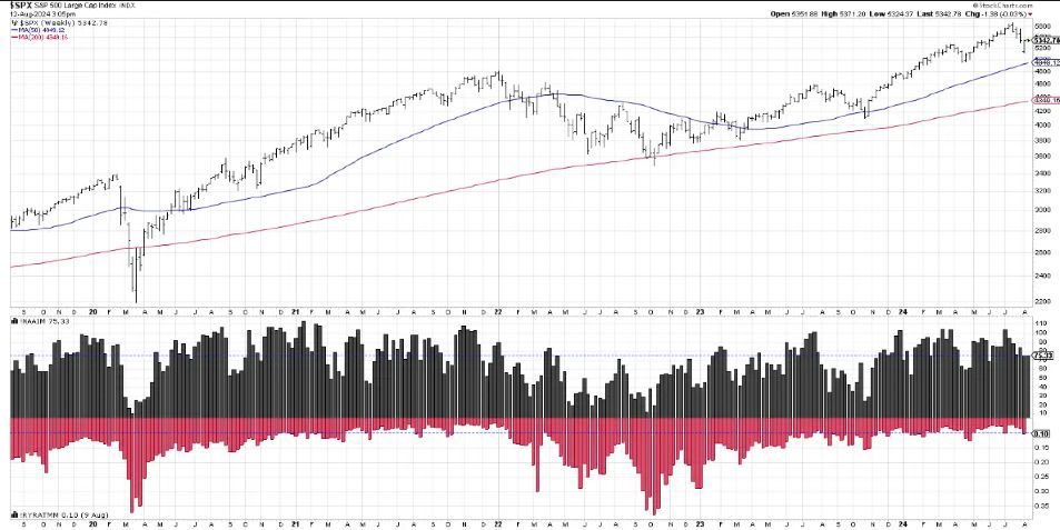 Tjesper2's tweet image. The NAAIM Exposure Index just went on a wild ride! Five weeks ago, it was above 100%. Now, it’s down to around 75%. Money managers are definitely hitting the brakes and getting more cautious. Is a deeper market correction on the horizon? 

#MarketVolatility #VIXAnalysis